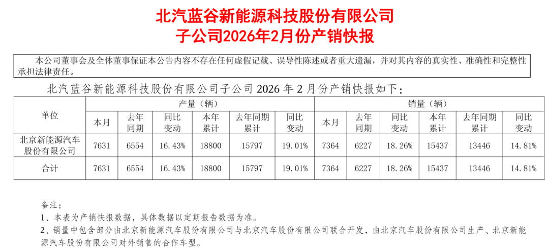 出口爆单!8大汽车集团2月销量成绩单来了